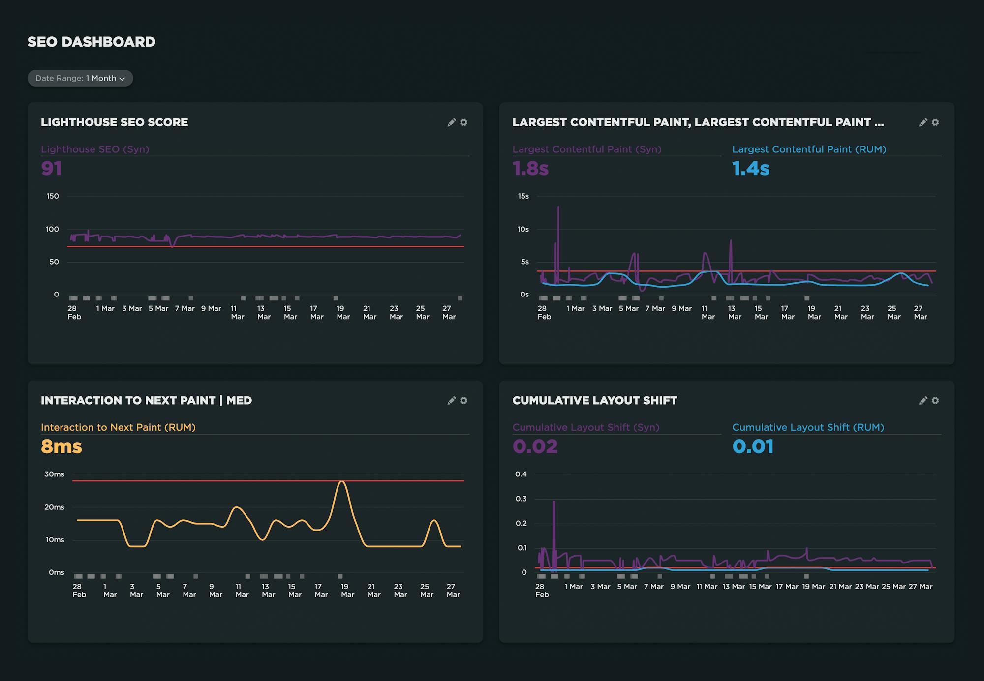 SEO performance and Core Web Vitals dashboard